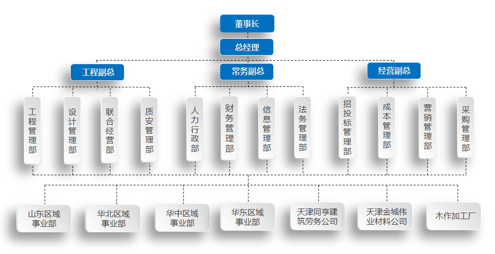 組織架構(gòu)